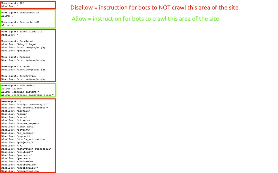 List of allow and disallow directives in a robots.txt example file. Disallow directives are highlighted in red, allow directives - in light green. There are also additional instructions on the right side of the screenshot: Disallow = instruction for bots to NOT crawl this area of the site (in red), Allow = instruction for bots to crawl this area of the site (in green).