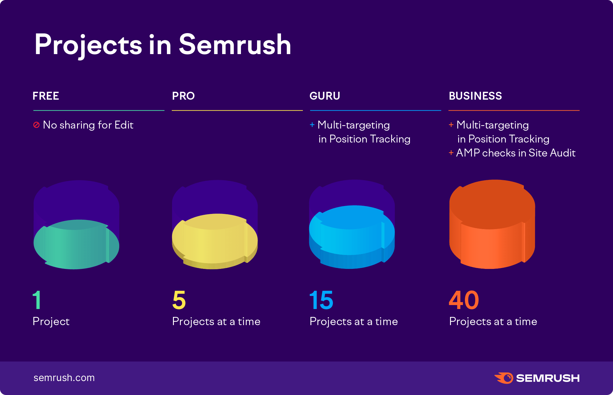 Project limits in Semrush. Pro plan: No sharing for edit, 1 Project. Pro plan: 5 Projects at a time. Guru plan: multi-targeting in Position Tracking, 15 Projects at a time. Business plan: multi-targeting in Position Tracking, AMP checks in Site Audit, 40 Projects at a time.