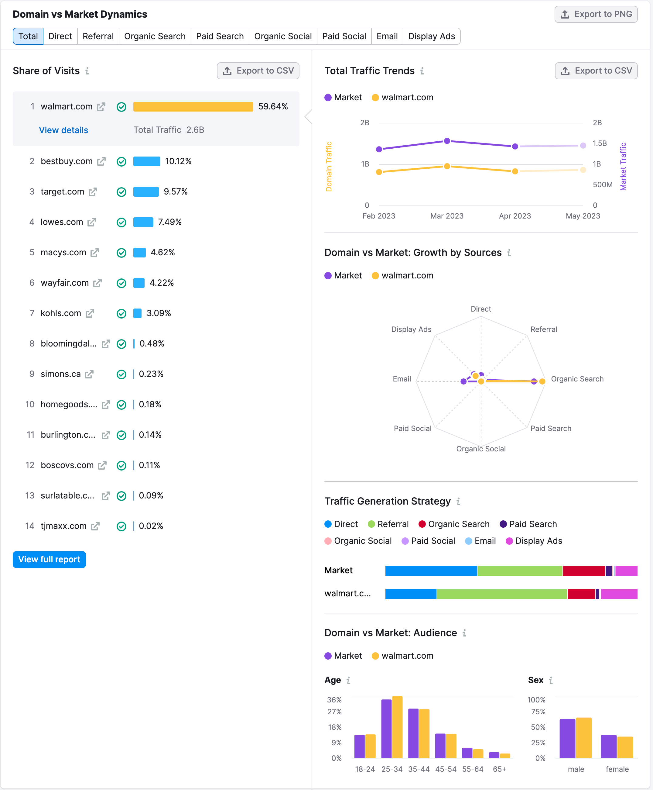 An example report showing all widgets from the Domain vs Market Dynamics section. The widgets displayed are the following: Share of Visits, Total Traffic Trends, Domain vs Market: Growth by Sources, Traffic Generation Strategy, and Domain vs Market: Audience.